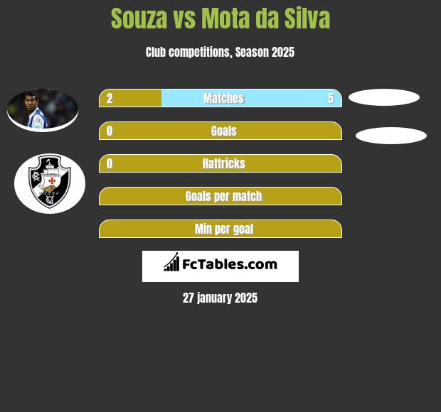 Souza vs Mota da Silva h2h player stats