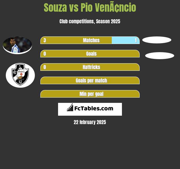 Souza vs Pio VenÃ¢ncio h2h player stats