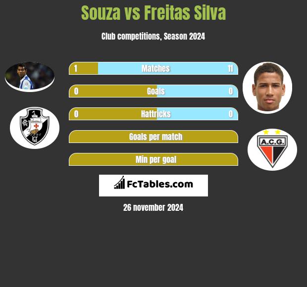 Souza vs Freitas Silva h2h player stats