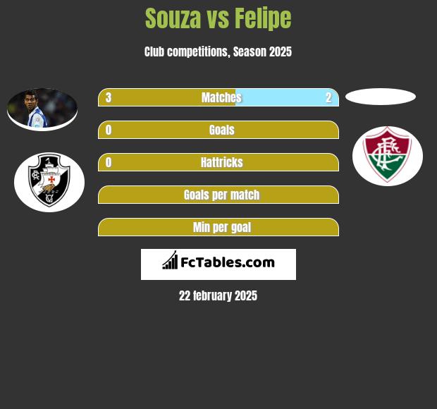 Souza vs Felipe h2h player stats