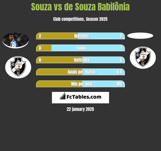 Souza vs de Souza Babilônia h2h player stats