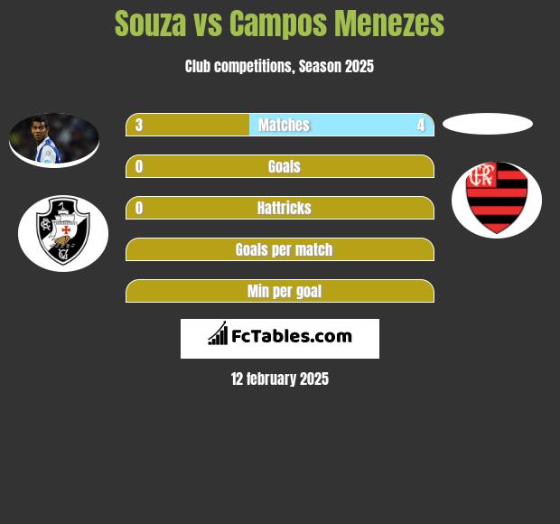 Souza vs Campos Menezes h2h player stats