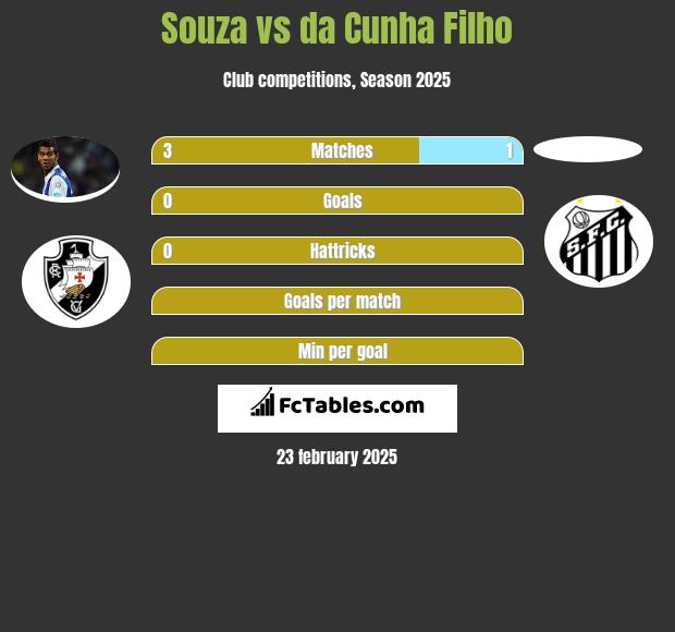 Souza vs da Cunha Filho h2h player stats