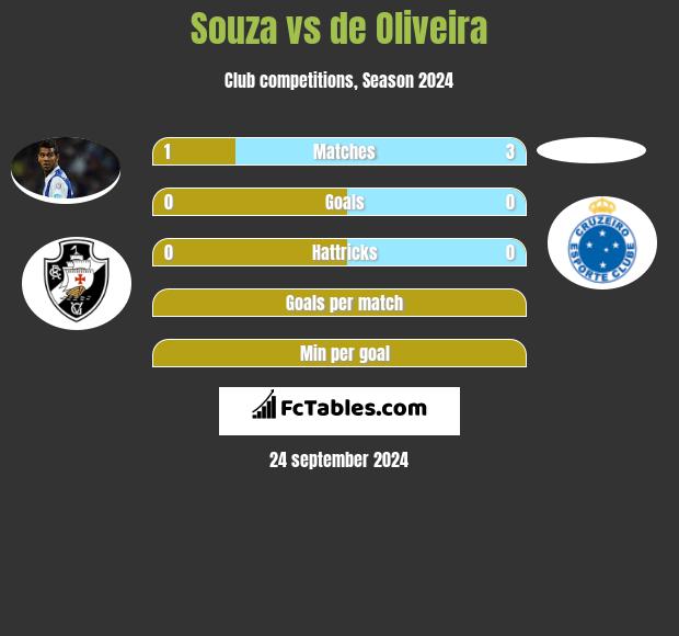 Souza vs de Oliveira h2h player stats