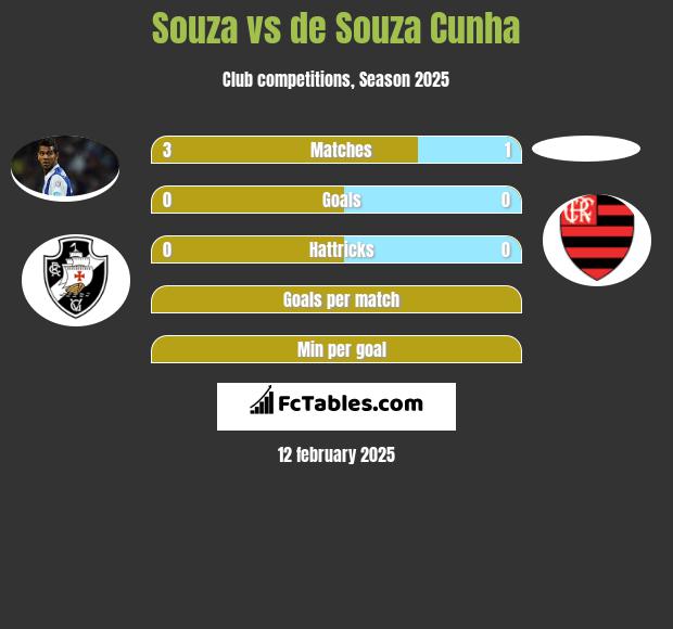 Souza vs de Souza Cunha h2h player stats