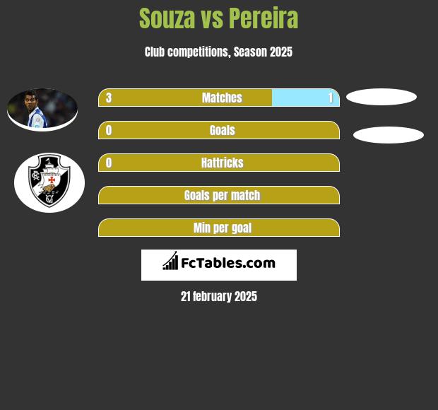 Souza vs Pereira h2h player stats