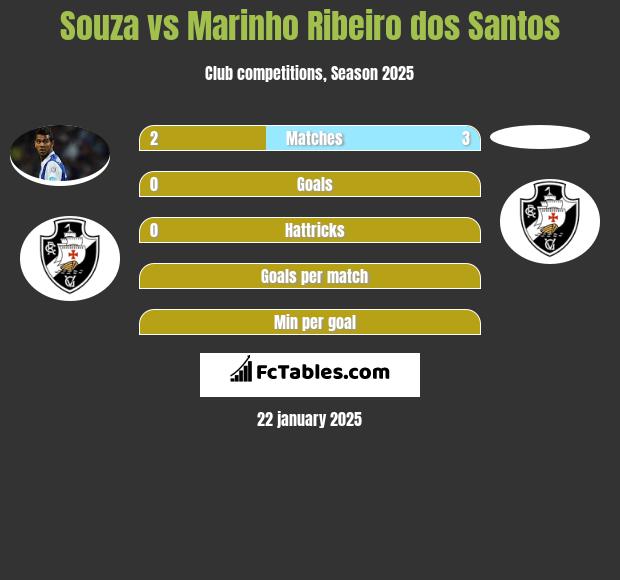 Souza vs Marinho Ribeiro dos Santos h2h player stats