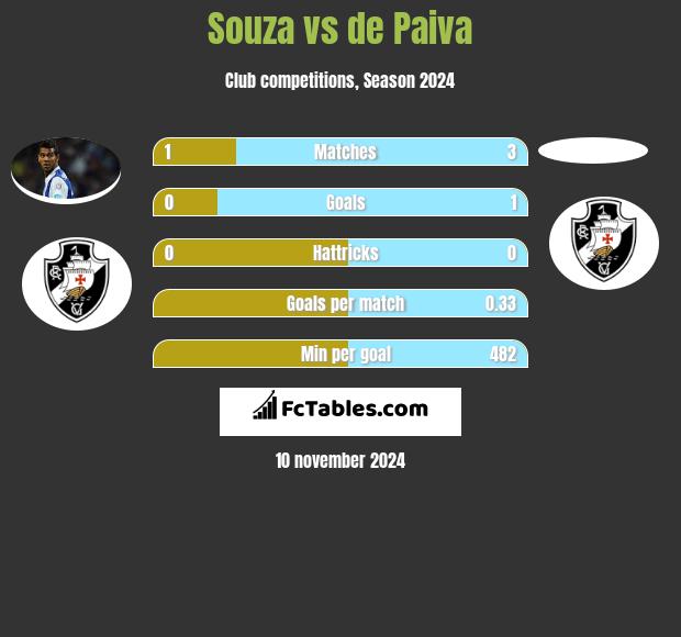 Souza vs de Paiva h2h player stats