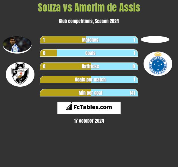 Souza vs Amorim de Assis h2h player stats