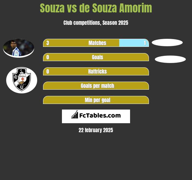 Souza vs de Souza Amorim h2h player stats