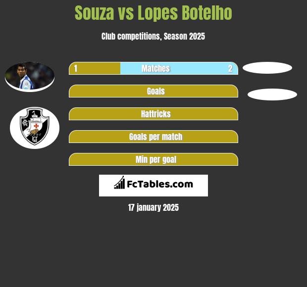 Souza vs Lopes Botelho h2h player stats