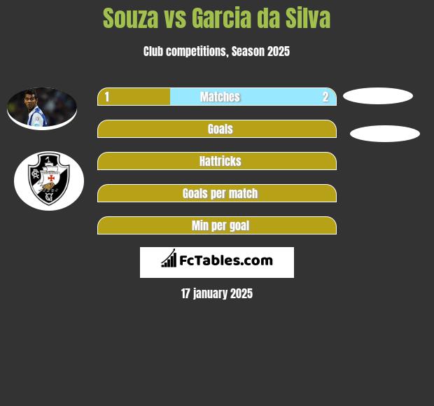 Souza vs Garcia da Silva h2h player stats