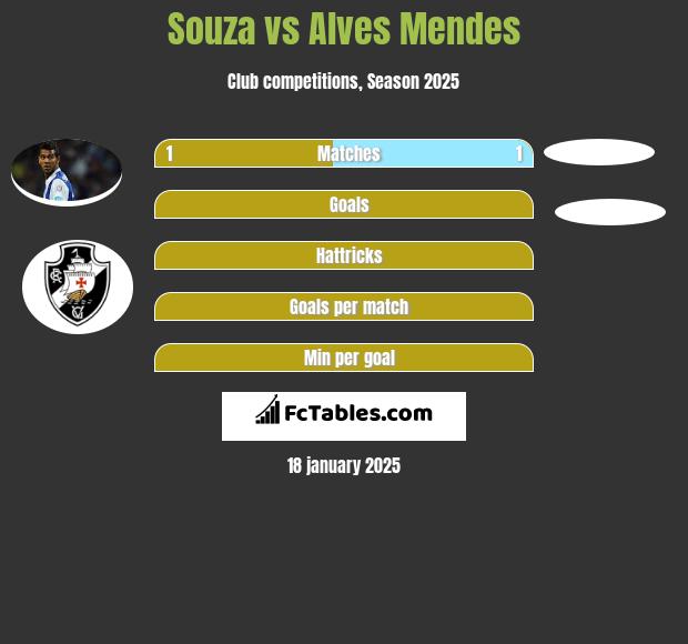 Souza vs Alves Mendes h2h player stats