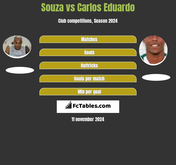 Souza vs Carlos Eduardo h2h player stats