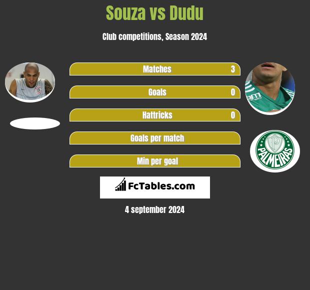 Souza vs Dudu h2h player stats