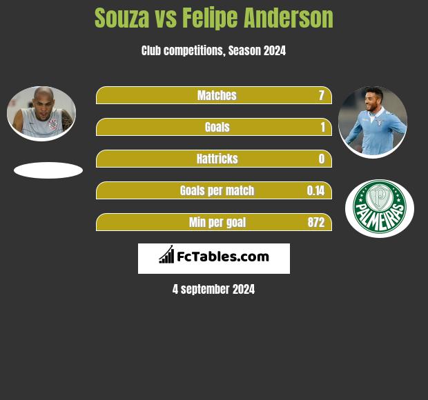 Souza vs Felipe Anderson h2h player stats