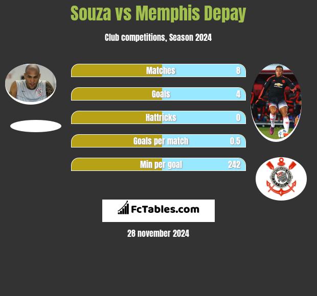 Souza vs Memphis Depay h2h player stats