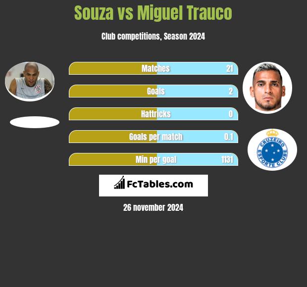 Souza vs Miguel Trauco h2h player stats