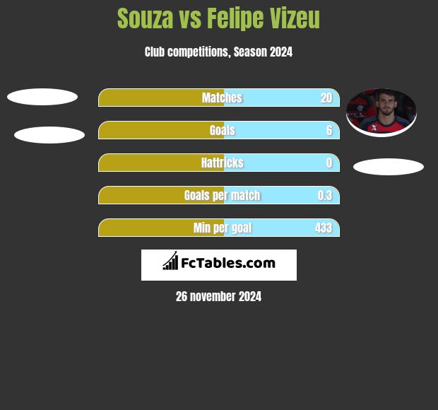 Souza vs Felipe Vizeu h2h player stats