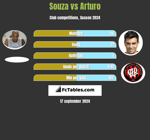 Souza vs Arturo h2h player stats