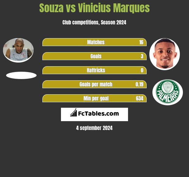 Souza vs Vinicius Marques h2h player stats