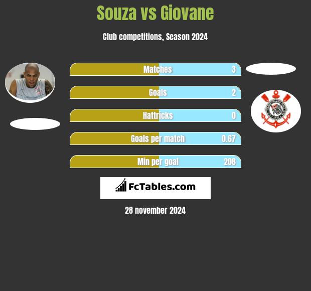 Souza vs Giovane h2h player stats