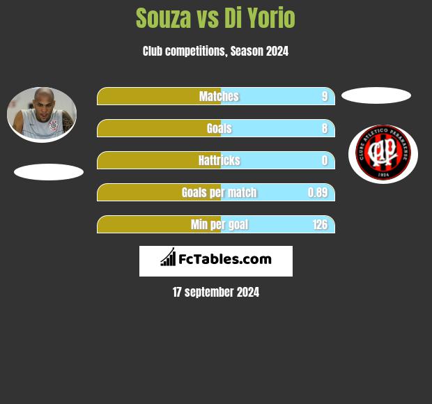 Souza vs Di Yorio h2h player stats