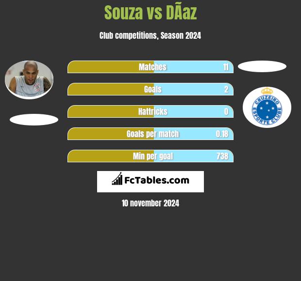 Souza vs DÃ­az h2h player stats