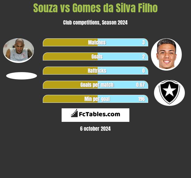 Souza vs Gomes da Silva Filho h2h player stats