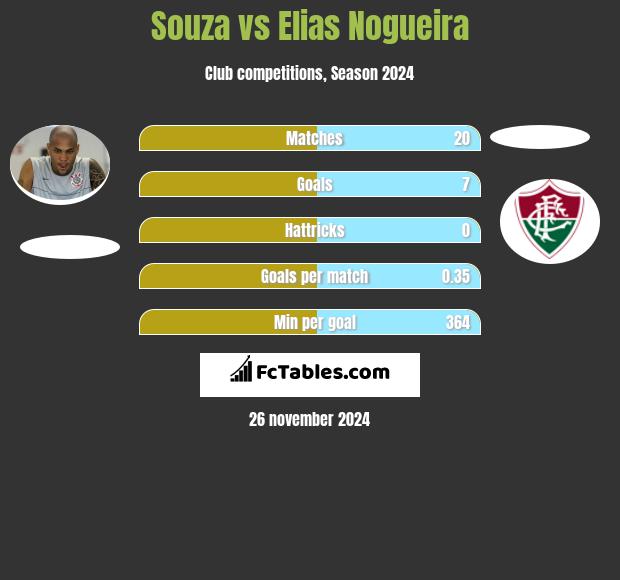 Souza vs Elias Nogueira h2h player stats