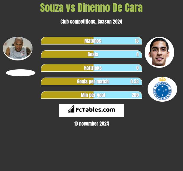 Souza vs Dinenno De Cara h2h player stats