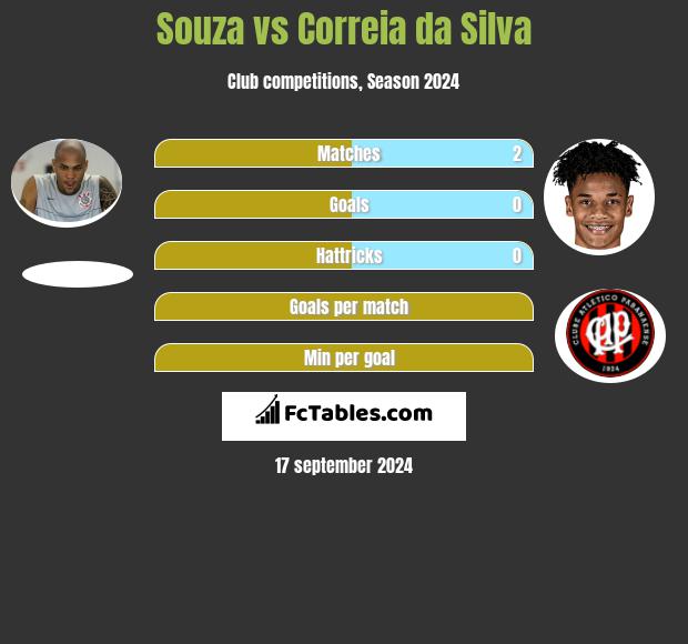 Souza vs Correia da Silva h2h player stats