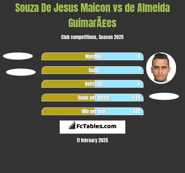 Souza De Jesus Maicon vs de Almeida GuimarÃ£es h2h player stats