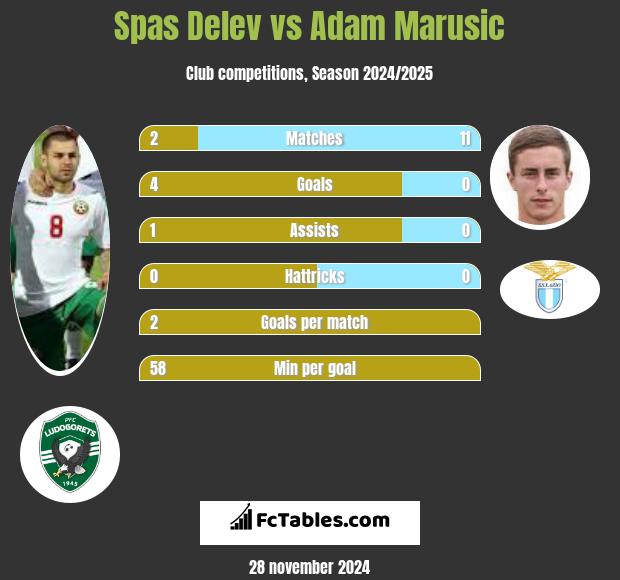 Spas Delev vs Adam Marusic h2h player stats