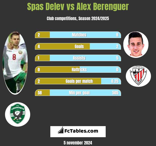 Spas Delev vs Alex Berenguer h2h player stats