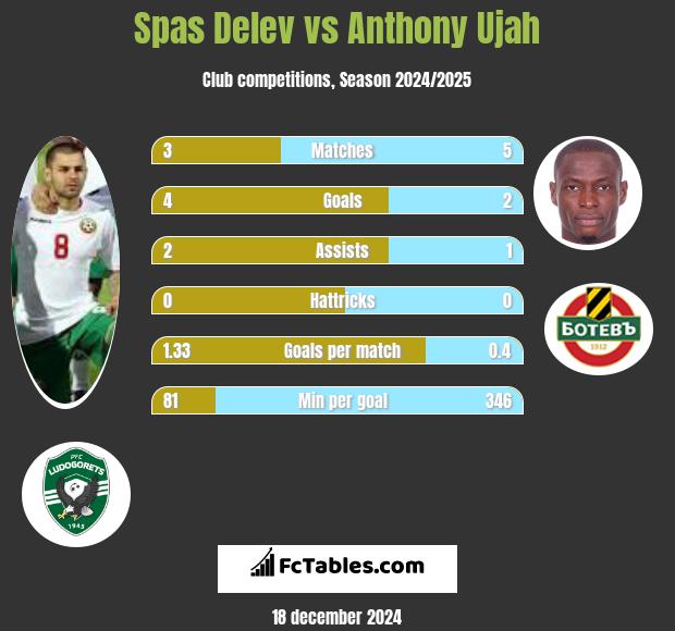 Spas Delev vs Anthony Ujah h2h player stats