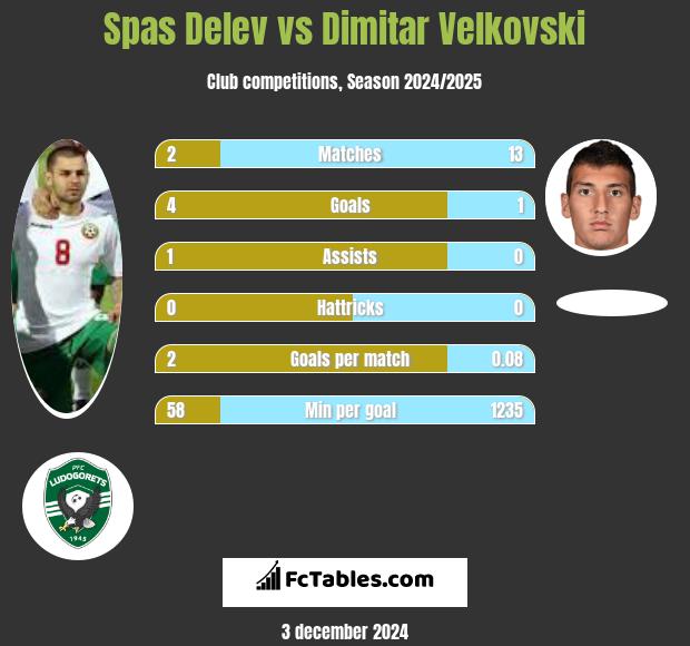 Spas Delev vs Dimitar Velkovski h2h player stats