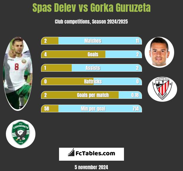 Spas Delev vs Gorka Guruzeta h2h player stats