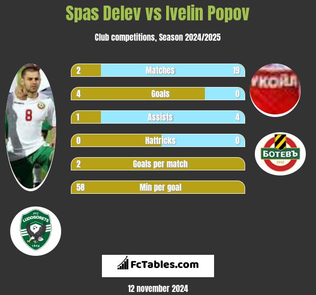 Spas Delev vs Ivelin Popov h2h player stats