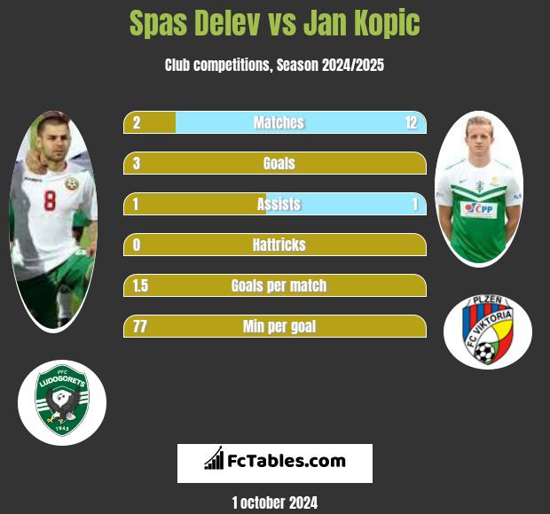 Spas Delev vs Jan Kopic h2h player stats