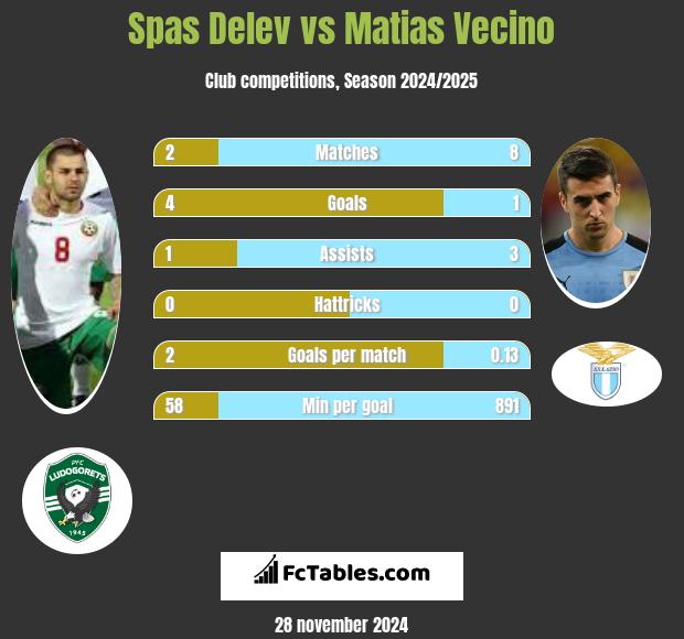 Spas Delev vs Matias Vecino h2h player stats