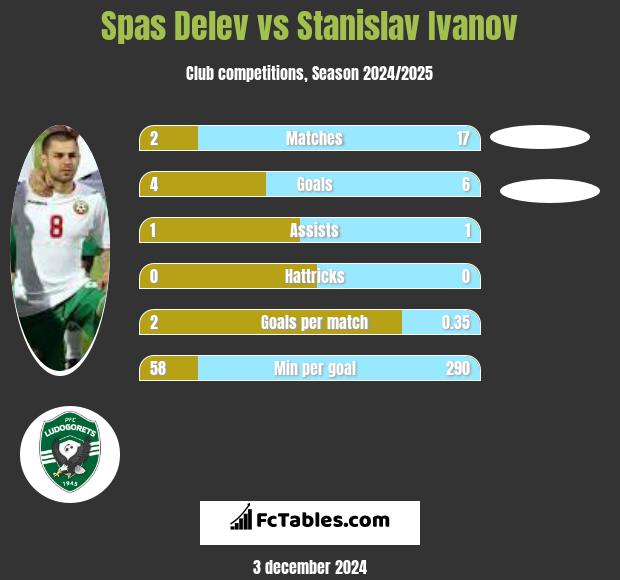 Spas Delev vs Stanislav Ivanov h2h player stats