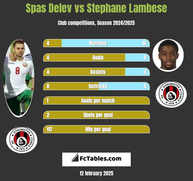 Spas Delev vs Stephane Lambese h2h player stats