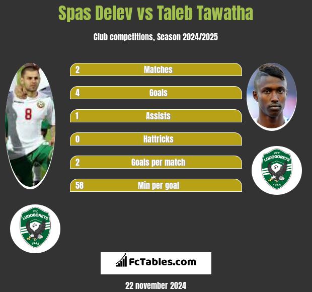 Spas Delev vs Taleb Tawatha h2h player stats