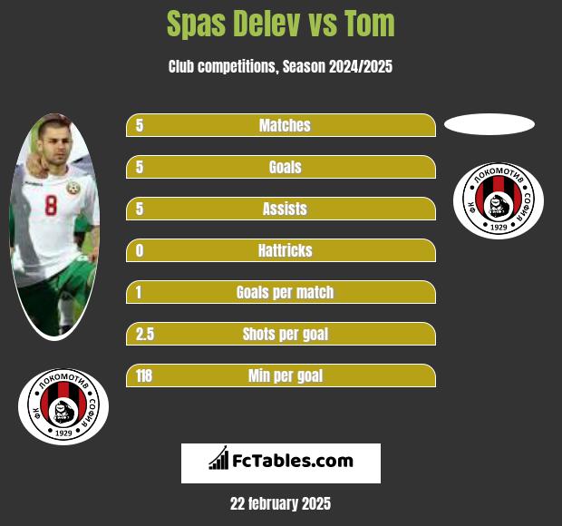 Spas Delev vs Tom h2h player stats