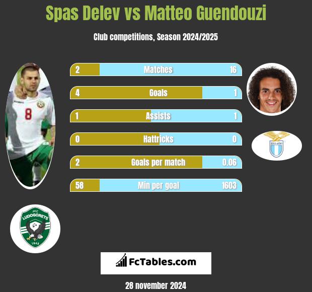 Spas Delev vs Matteo Guendouzi h2h player stats