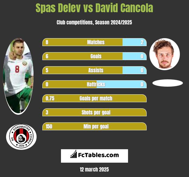 Spas Delev vs David Cancola h2h player stats