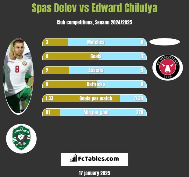 Spas Delev vs Edward Chilufya h2h player stats