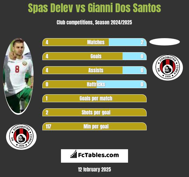 Spas Delev vs Gianni Dos Santos h2h player stats