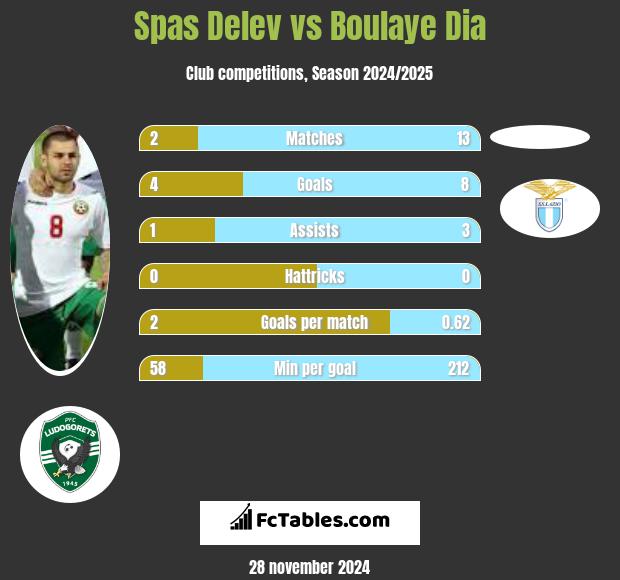 Spas Delev vs Boulaye Dia h2h player stats